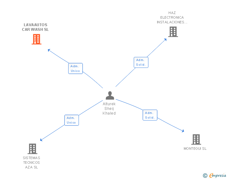 Vinculaciones societarias de LAVAAUTOS CAR WASH SL