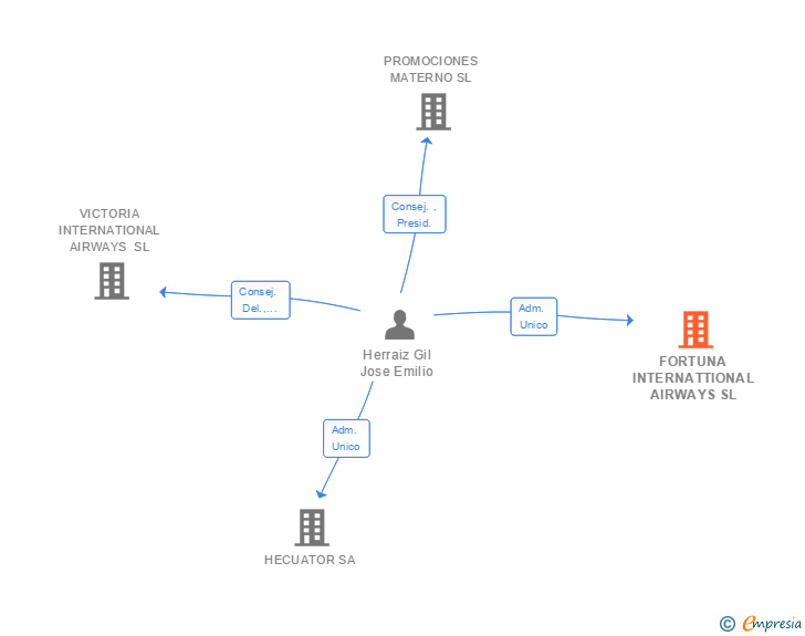 Vinculaciones societarias de FORTUNA INTERNATTIONAL AIRWAYS SL