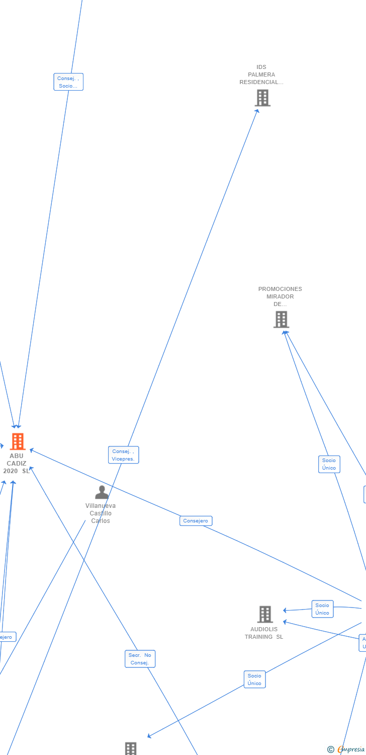 Vinculaciones societarias de ABU CADIZ 2020 SL