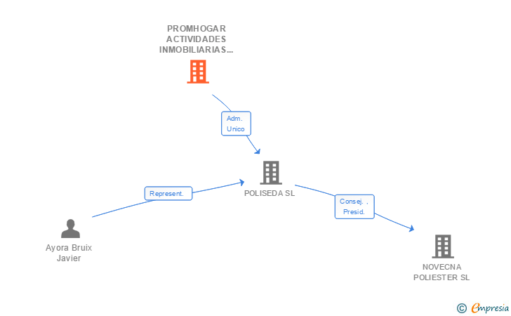 Vinculaciones societarias de PROMHOGAR ACTIVIDADES INMOBILIARIAS SL