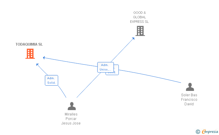 Vinculaciones societarias de TODAQUIMIA SL