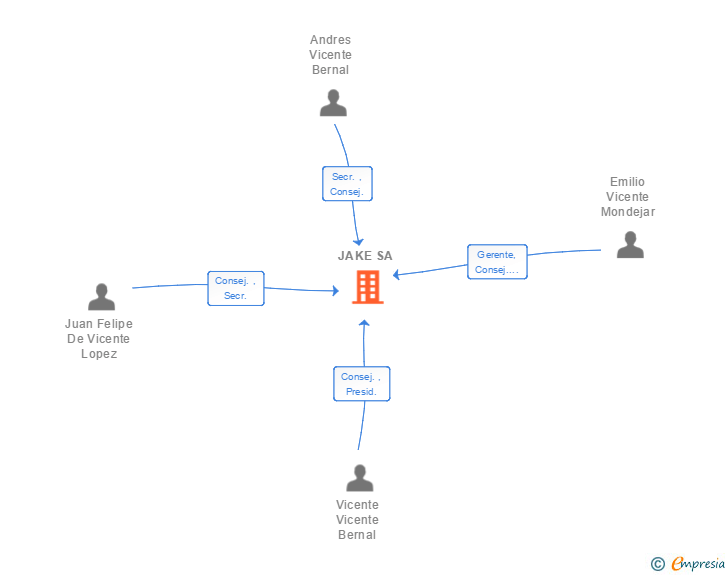 Vinculaciones societarias de JAKE SA