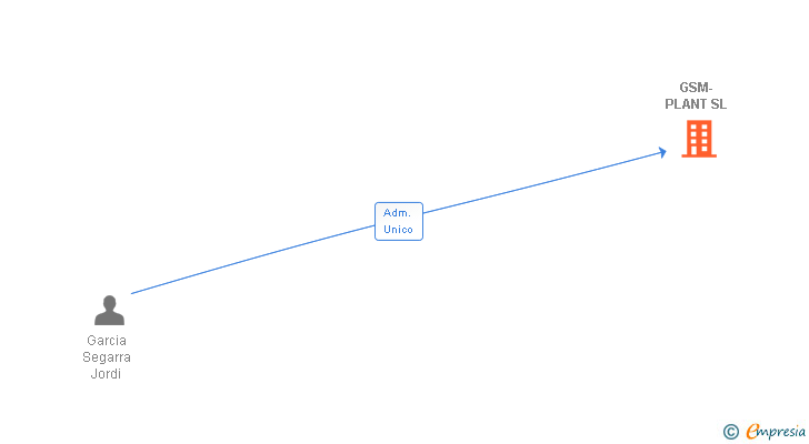 Vinculaciones societarias de GSM-PLANT SL