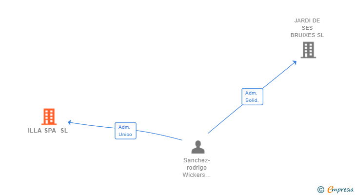 Vinculaciones societarias de ILLA SPA SL