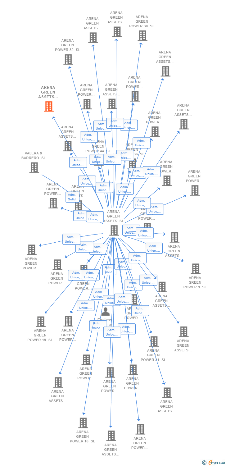 Vinculaciones societarias de ARENA GREEN ASSETS REN 9 SL
