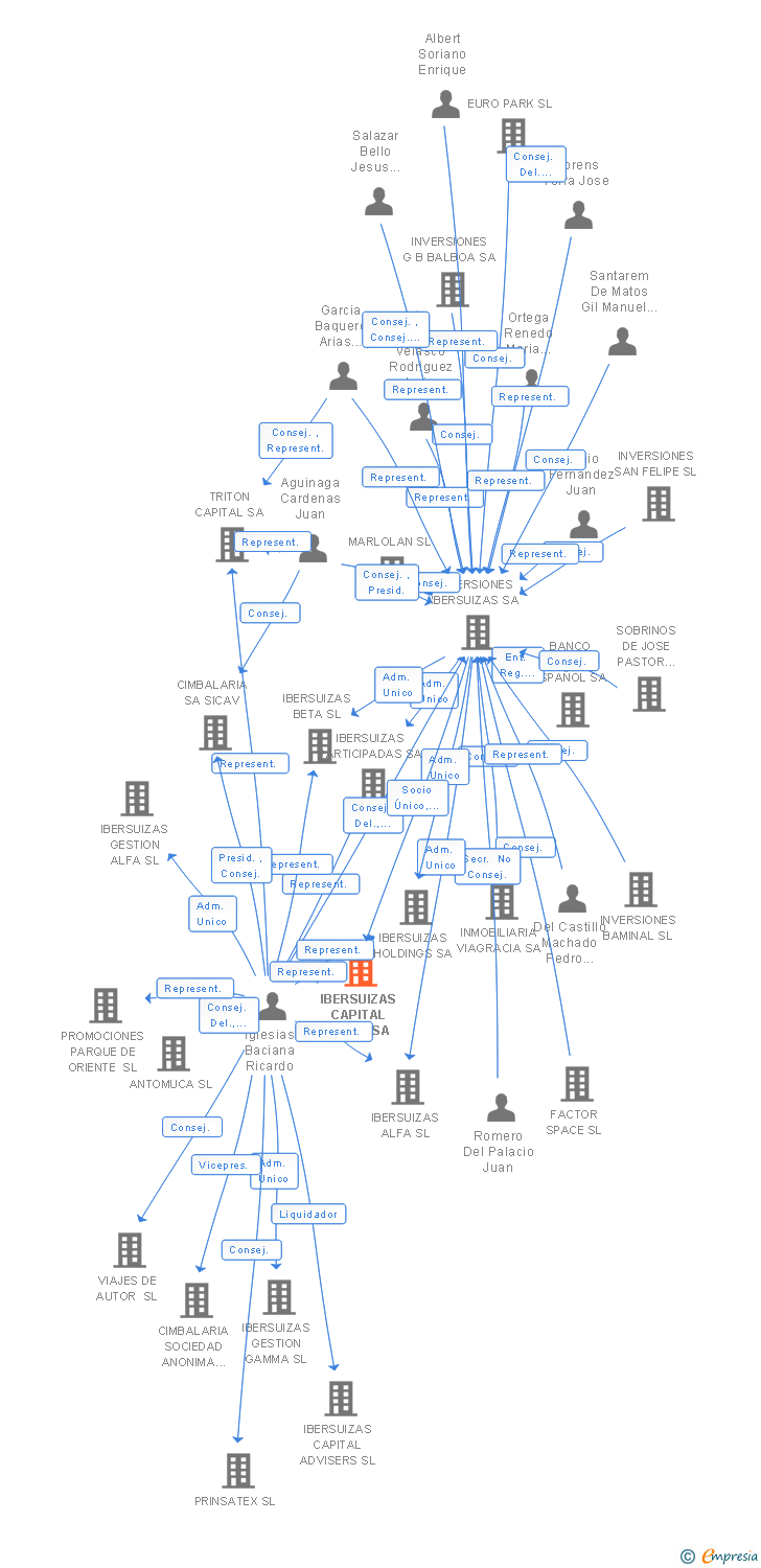 Vinculaciones societarias de IBERSUIZAS CAPITAL FUND I SA