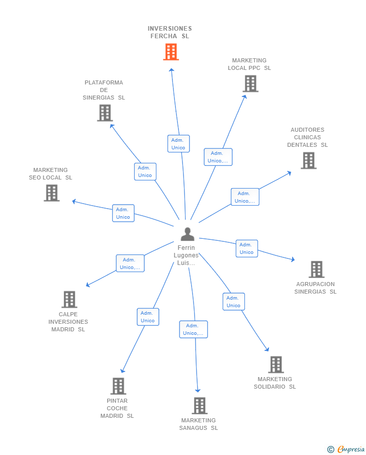 Vinculaciones societarias de INVERSIONES FERCHA SL