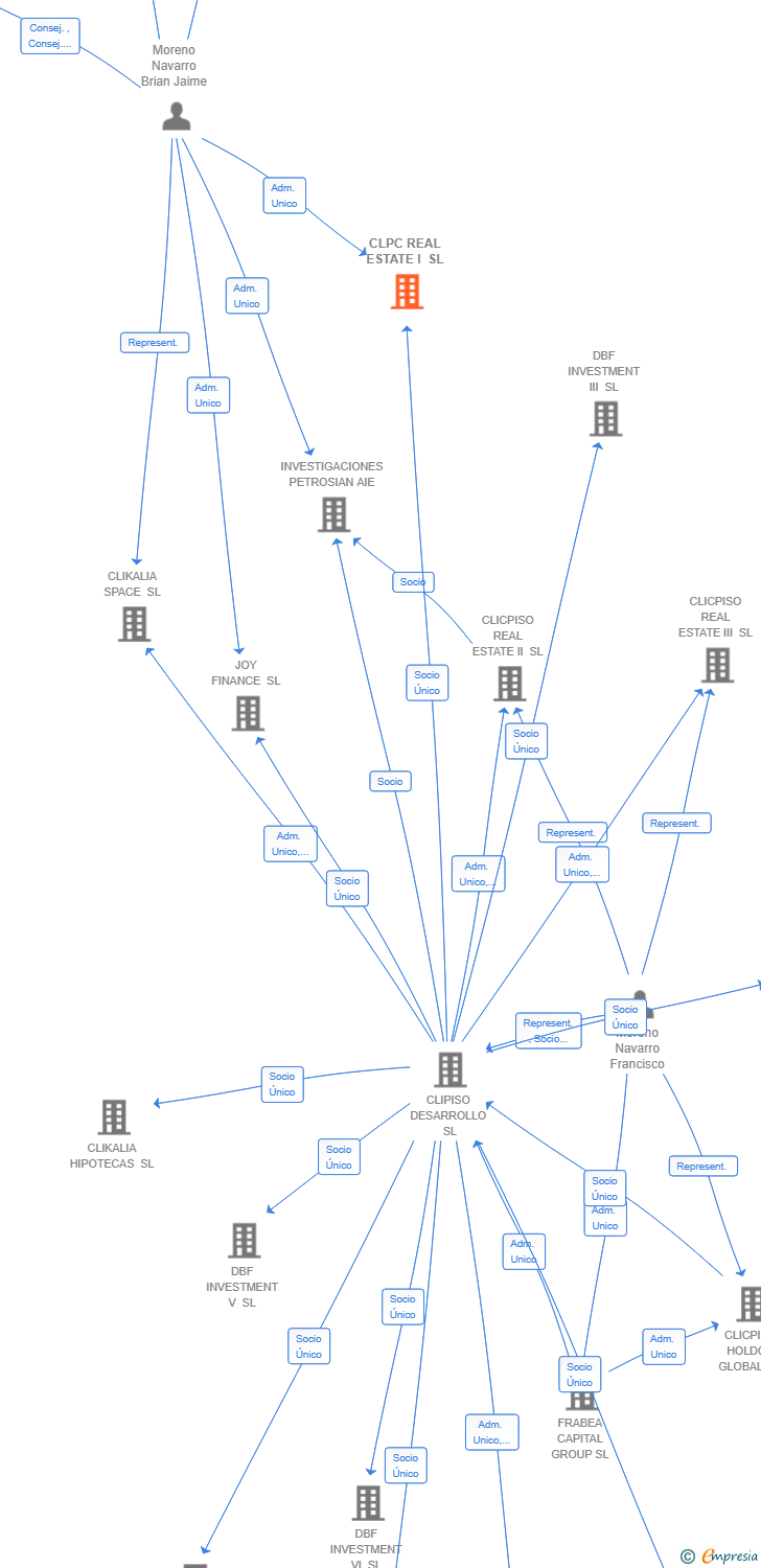 Vinculaciones societarias de CLPC REAL ESTATE I SL