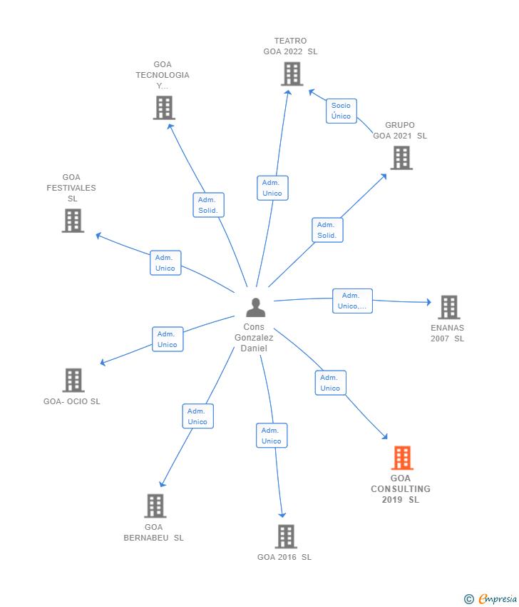 Vinculaciones societarias de GOA CONSULTING 2019 SL