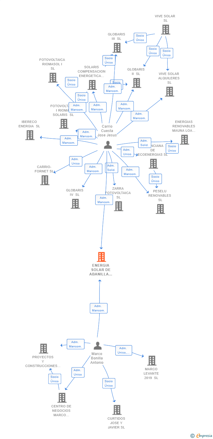 Vinculaciones societarias de ENERGIA SOLAR DE ABANILLA SL