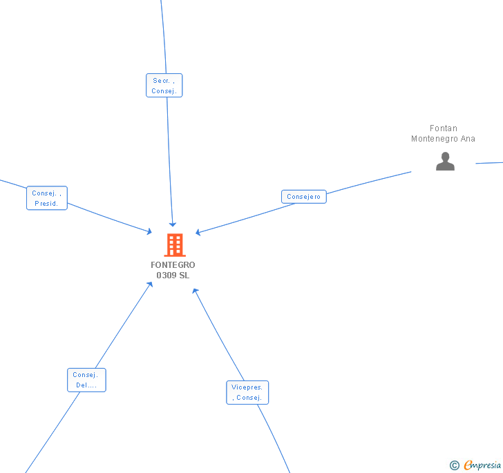 Vinculaciones societarias de FONTEGRO 0309 SL