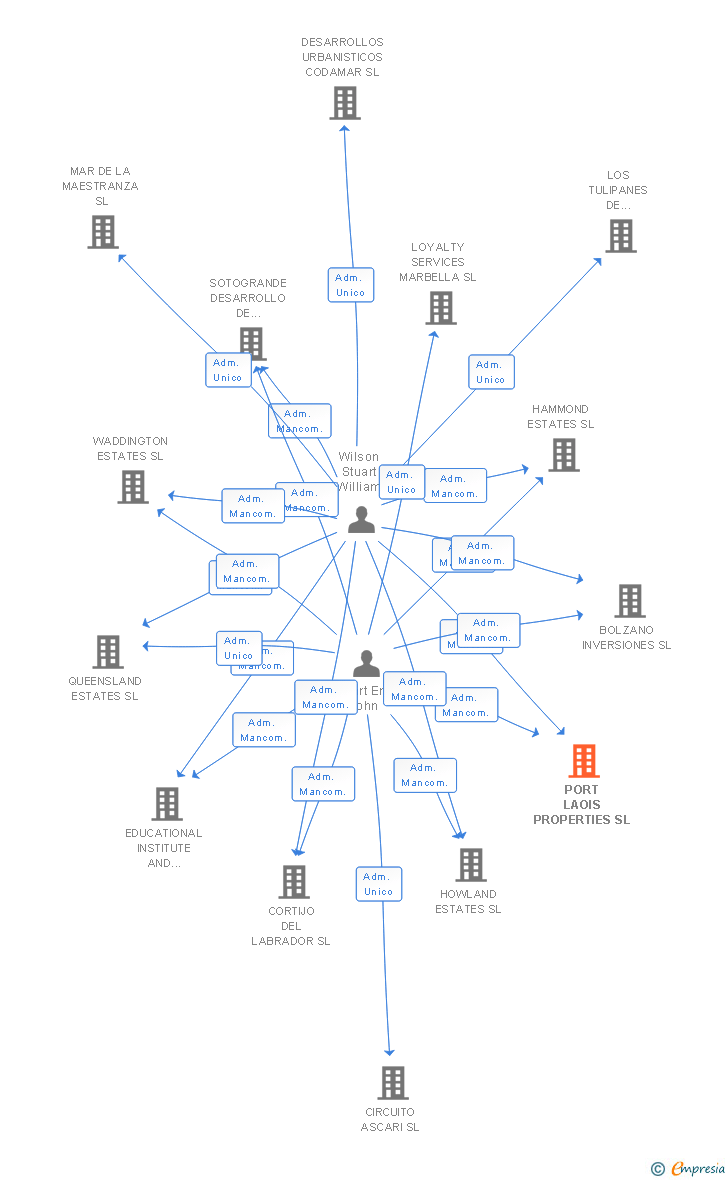 Vinculaciones societarias de PORT LAOIS PROPERTIES SL