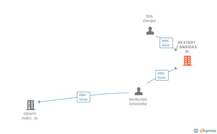 Vinculaciones societarias de RESTART CANARIAS SL