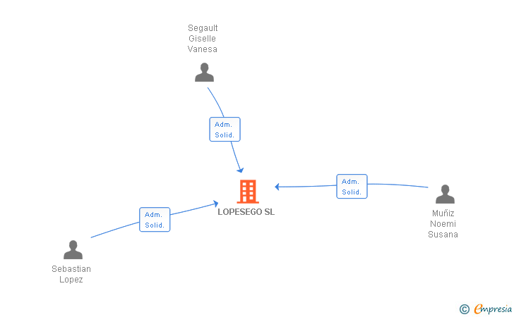 Vinculaciones societarias de LOPESEGO SL