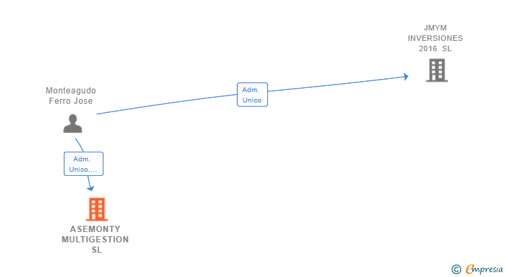 Vinculaciones societarias de ASEMONTY MULTIGESTION SL