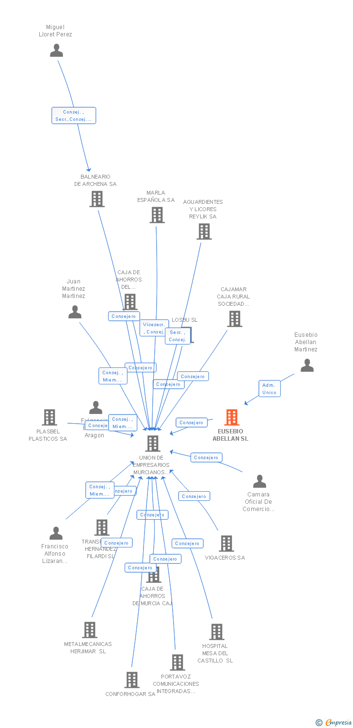 Vinculaciones societarias de EUSEBIO ABELLAN SL