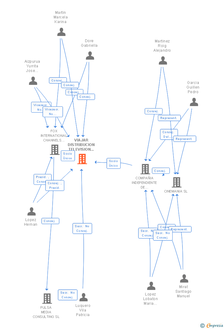 Vinculaciones societarias de VIAJAR DISTRIBUCION TELEVISION DIGITAL SL