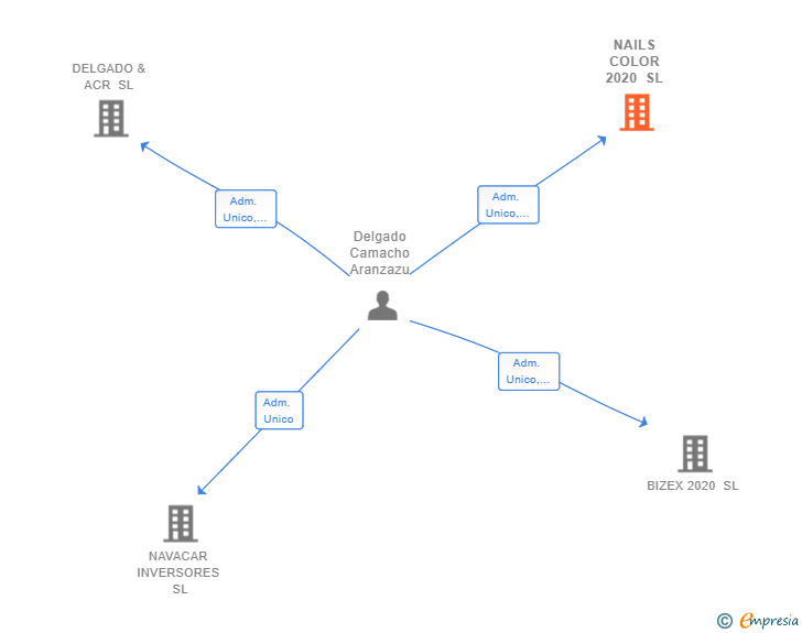 Vinculaciones societarias de NAILS COLOR 2020 SL