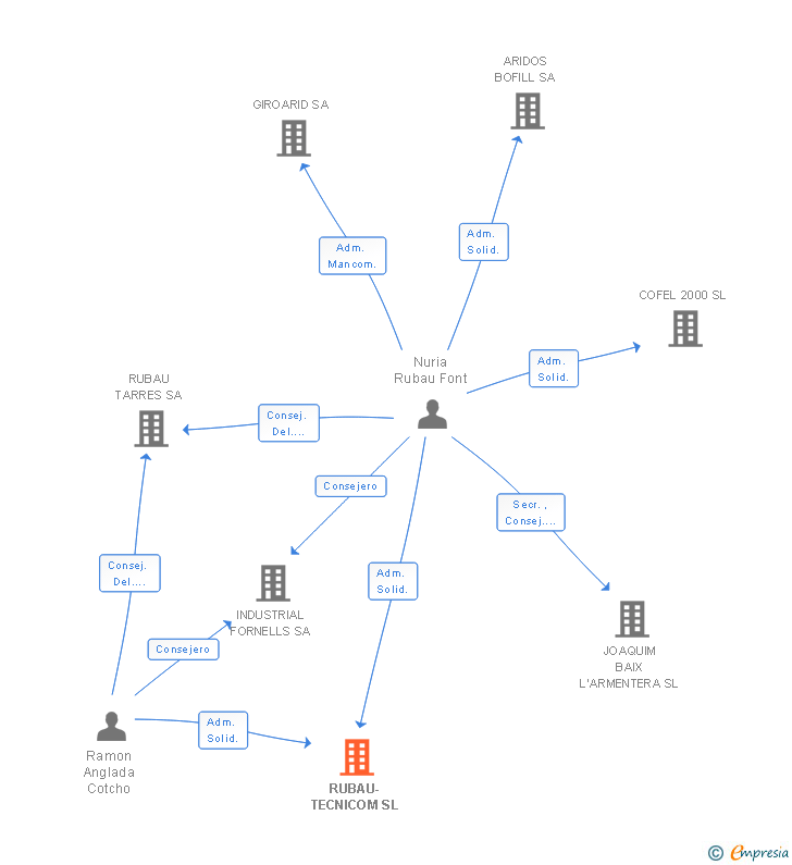 Vinculaciones societarias de RUBAU-TECNICOM SL
