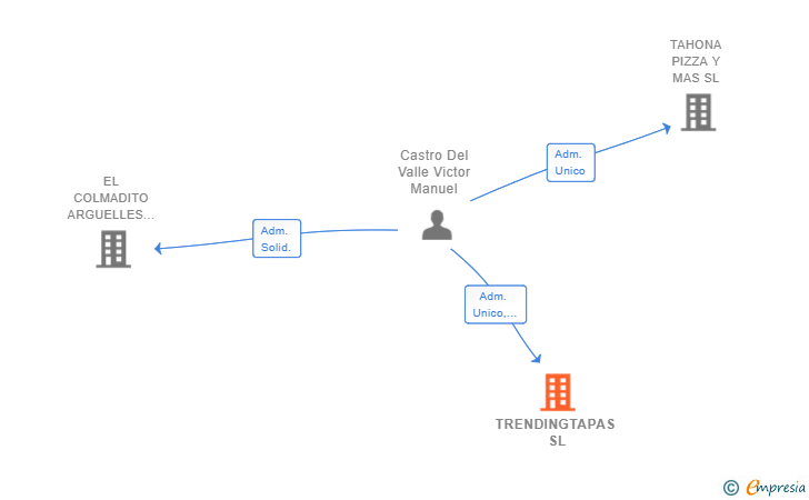 Vinculaciones societarias de TRENDINGTAPAS SL