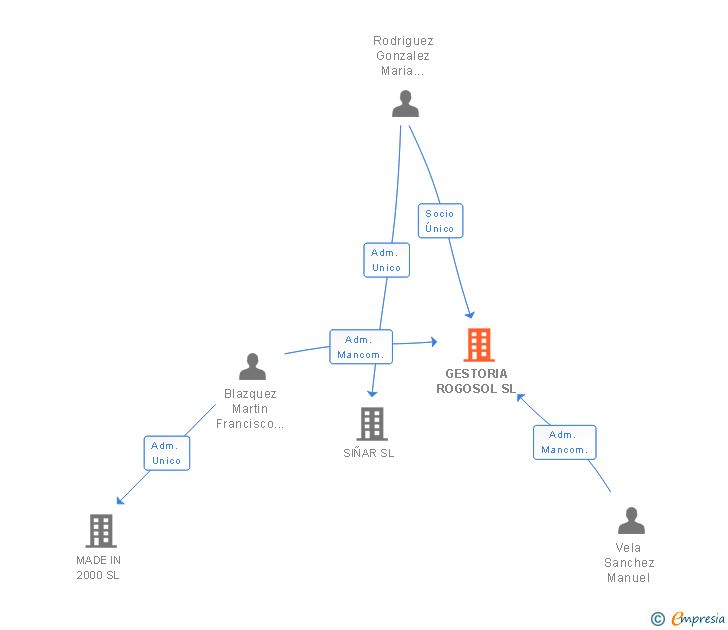 Vinculaciones societarias de GESTORIA ROGOSOL SL