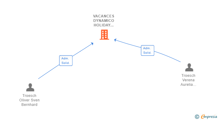Vinculaciones societarias de VACANCES DYNAMICO HOLIDAY 2017 SL