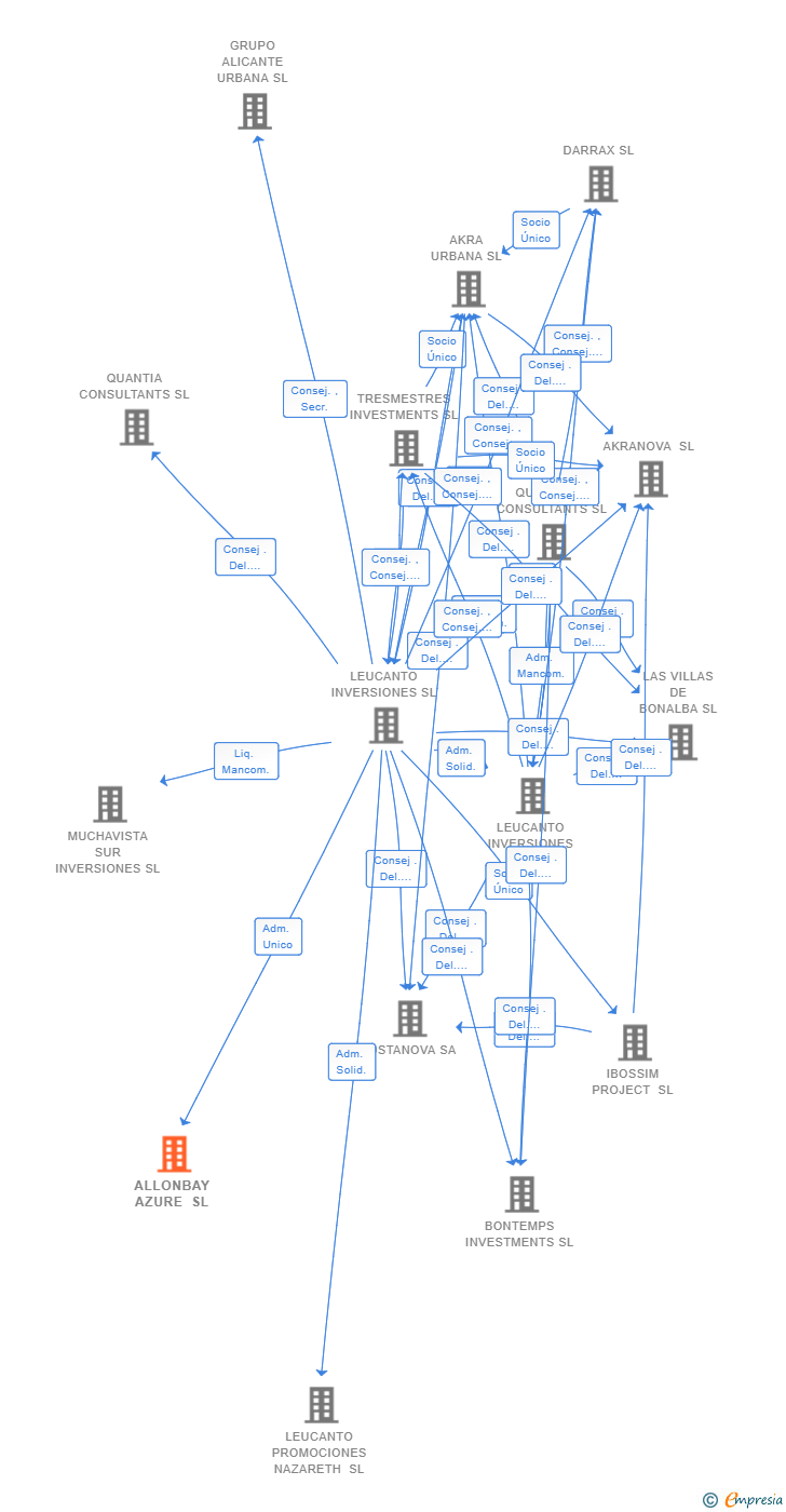 Vinculaciones societarias de ALLONBAY AZURE SL