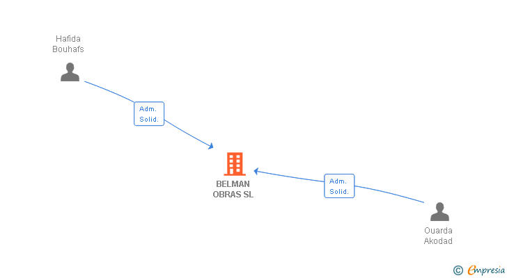 Vinculaciones societarias de BELMAN OBRAS SL