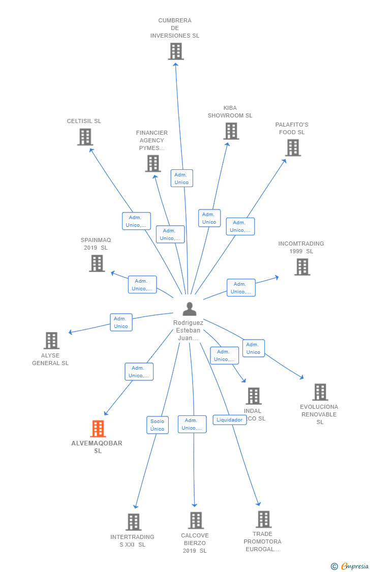 Vinculaciones societarias de ALVEMAQOBAR SL