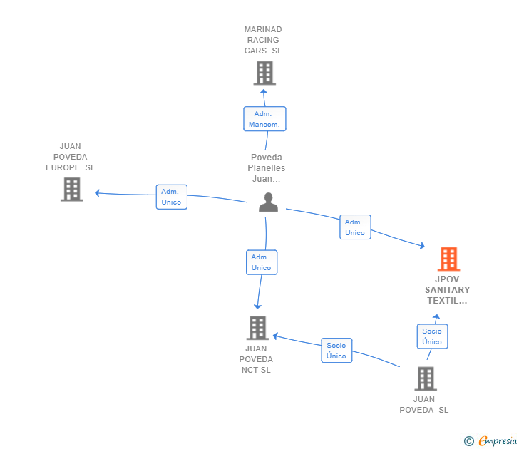 Vinculaciones societarias de JPOV SANITARY TEXTIL DIVISION SL
