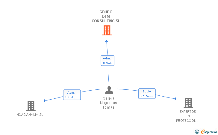 Vinculaciones societarias de GRUPO DTM CONSULTING SL