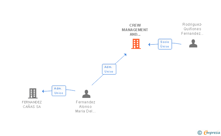 Vinculaciones societarias de CREW MANAGEMENT AND CONSULTING SL