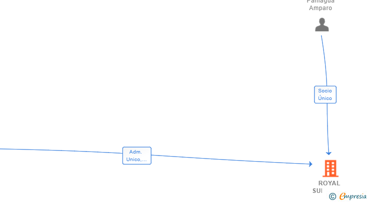 Vinculaciones societarias de ROYAL SUPPLY 21 SL