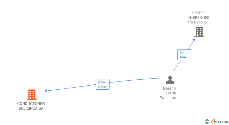 Vinculaciones societarias de CONDUCTORES DEL CINCA SA