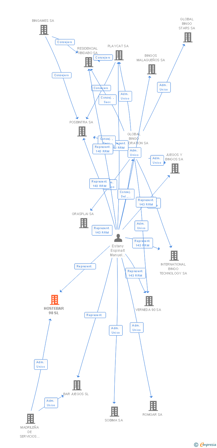 Vinculaciones societarias de HOSTEBAR 98 SL