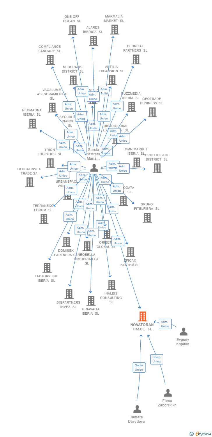 Vinculaciones societarias de NOVATORAN TRADE SL