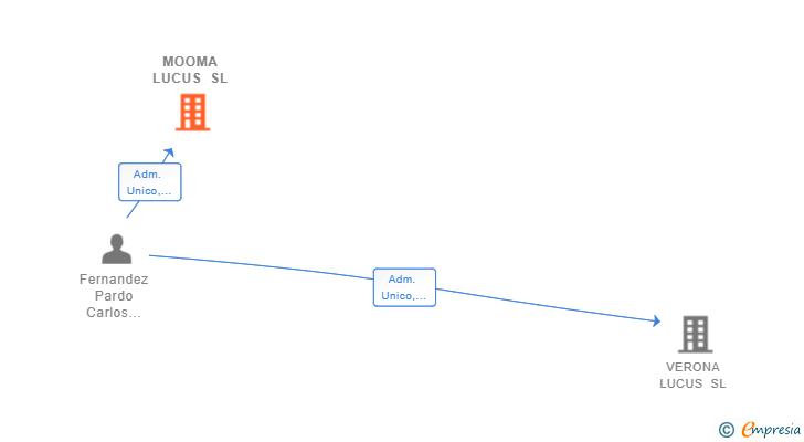 Vinculaciones societarias de MOOMA LUCUS SL