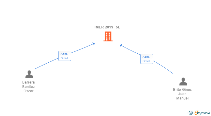 Vinculaciones societarias de IMER 2019 SL