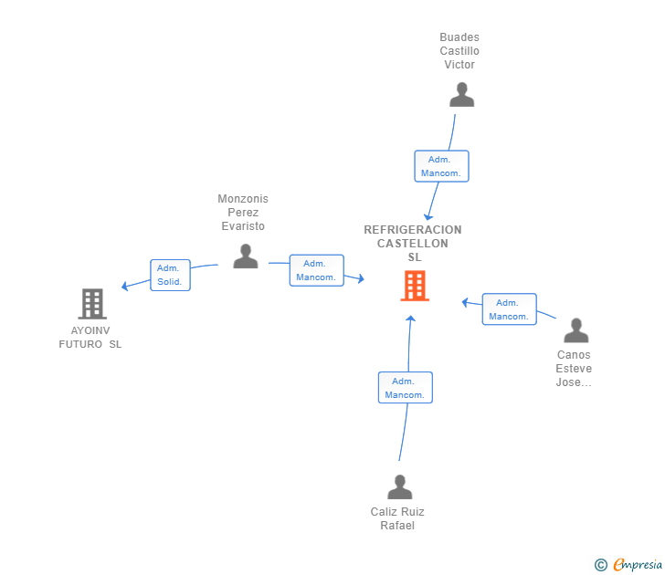 Vinculaciones societarias de REFRIGERACION CASTELLON SL