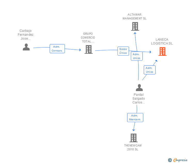 Vinculaciones societarias de LANECA LOGISTICA SL