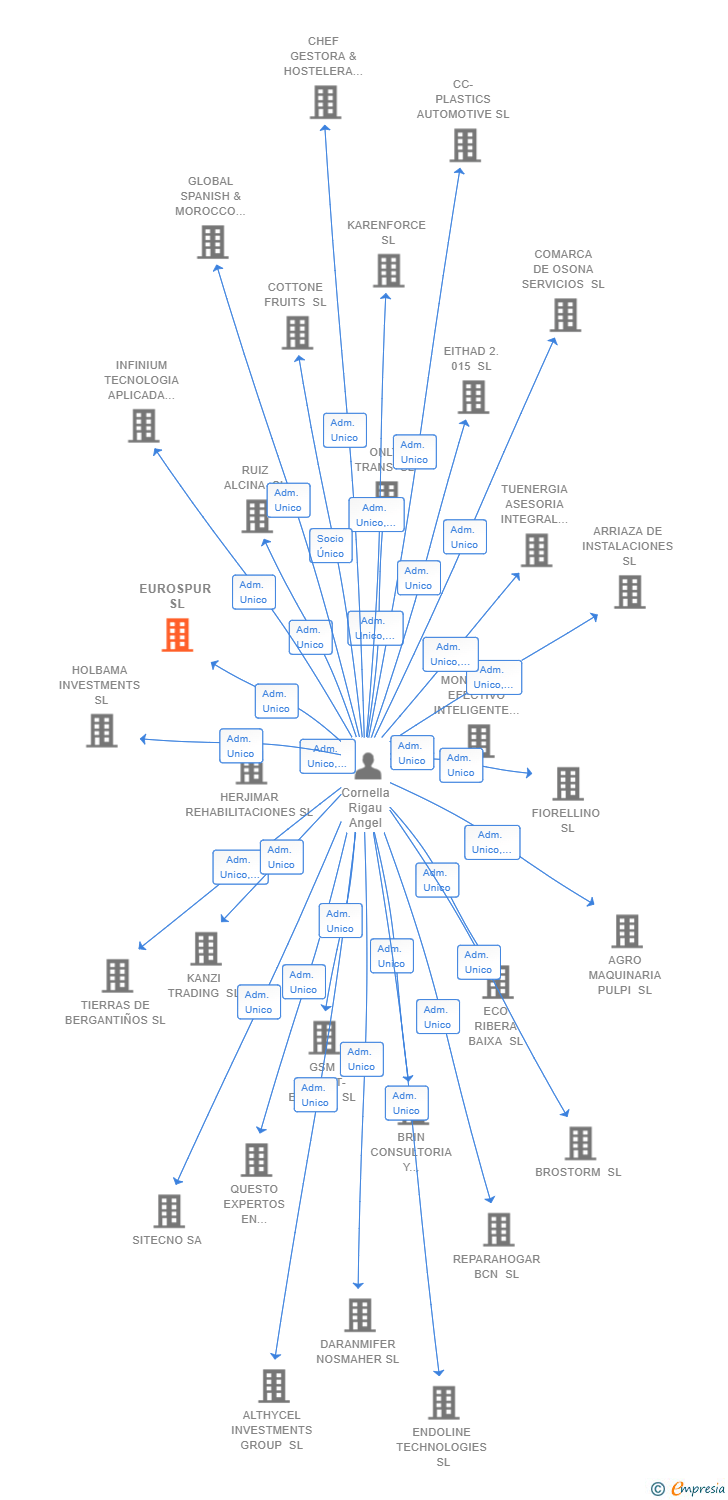 Vinculaciones societarias de EUROSPUR SL