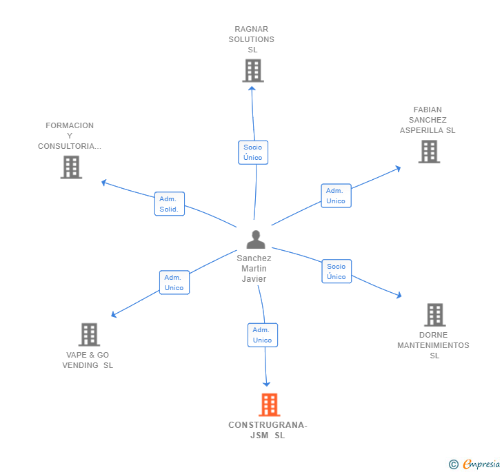 Vinculaciones societarias de CONSTRUGRANA-JSM SL