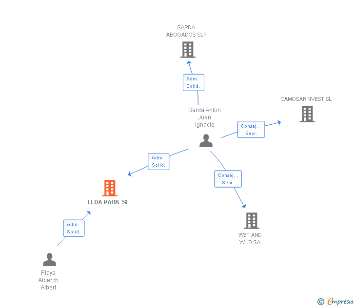 Vinculaciones societarias de LEDA PARK SL