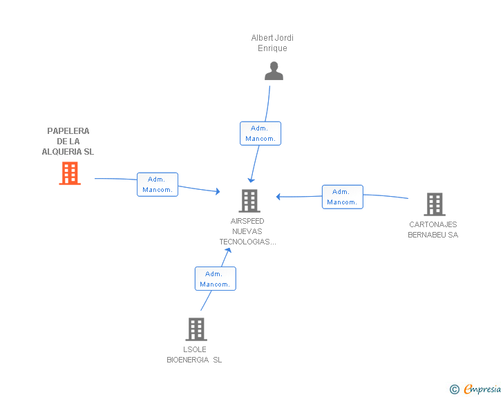 Vinculaciones societarias de PAPELERA DE LA ALQUERIA SL