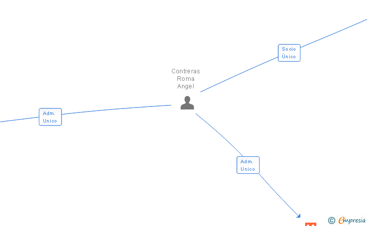 Vinculaciones societarias de BELGISAN SOLAR SL