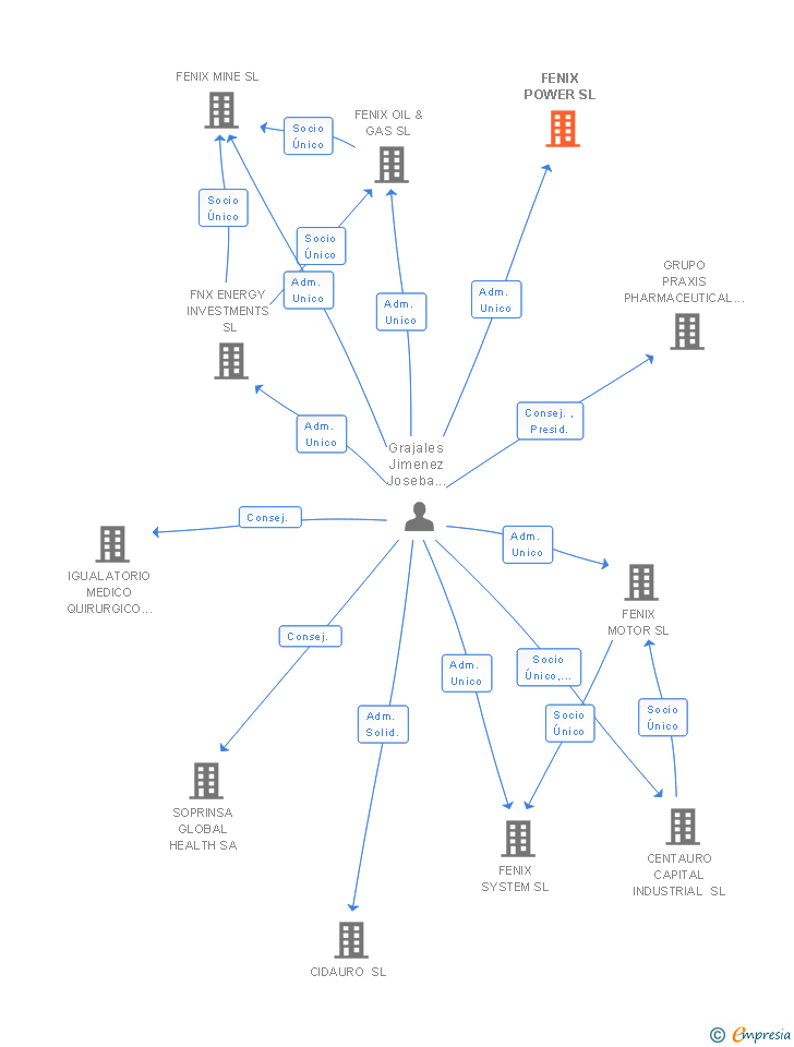 Vinculaciones societarias de FENIX POWER SL
