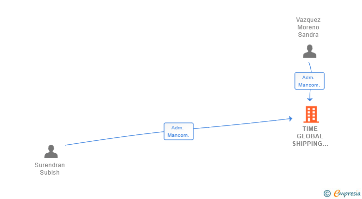 Vinculaciones societarias de TIME GLOBAL SHIPPING SPAIN SL