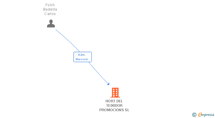 Vinculaciones societarias de HORT DEL TEIXIDOR PROMOCIONS SL