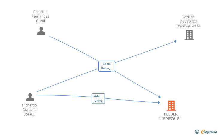 Vinculaciones societarias de HELDER LIMPIEZA SL
