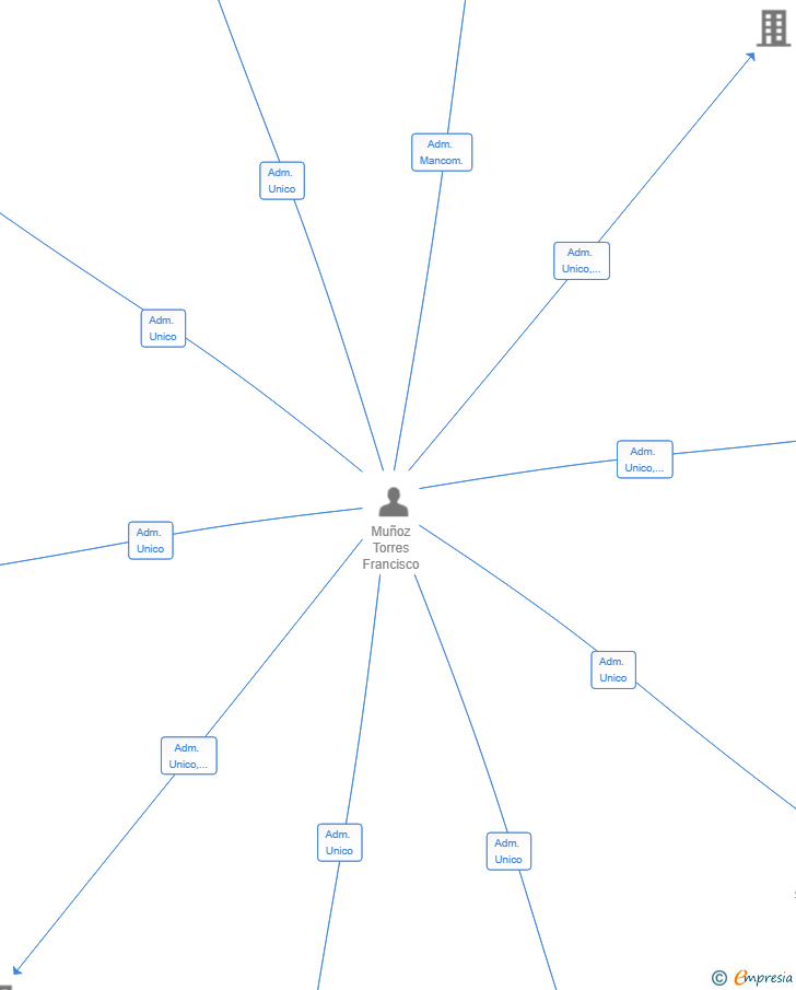 Vinculaciones societarias de HOUSER DUBAI GROUP SL